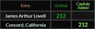 James Arthur Lovell and Concord California both = 212