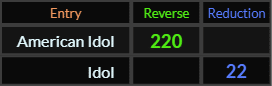 American Idol = 220 and Idol = 22