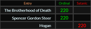 The Brotherhood of Death, Spencer Gordon Steer, and Hogan all = 220