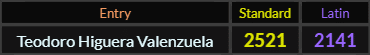 Teodoro Higuera Valenzuela = 2521 and 2141