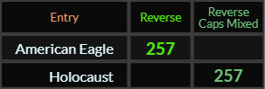 In Reverse, American Eagle =257 and Holocaust both = 257 Caps