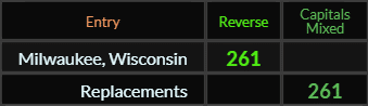 Milwaukee Wisconsin and Replacements both = 261