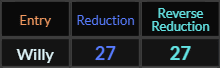 Willy = 27 in both Reduction methods