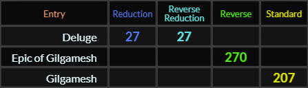 Deluge = 27 in both Reduction methods, Epic of Gilgamesh = 270, Gilgamesh = 207