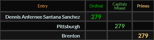 Dennis Anfernee Santana Sanchez, Pittsburgh, and Brenton all = 279