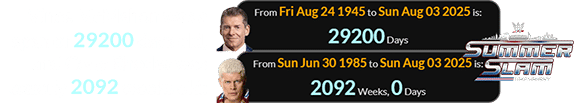 Vince McMahon was a span of 29200 days old, and Cody Rhodes was exactly 2092 weeks old: