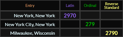 New York New York = 2970, New York City New York = 279, Milwaukee Wisconsin = 2790