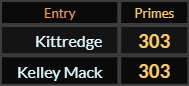 Kittredge and Kelley Mack both = 303 Primes