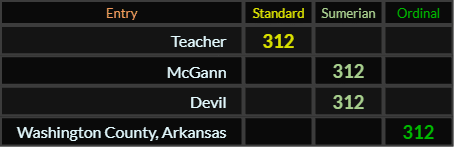 Teacher, McGann, Devil, and Washington County Arkansas all = 312