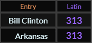 Bill Clinton and Arkansas both = 313 Latin