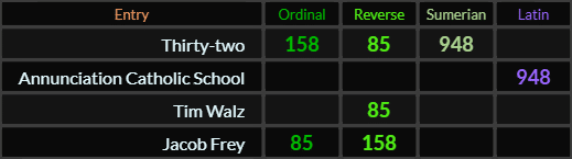 Thirty two = 158, 85, and 948, Annunciation Catholic School = 948, Tim Walz = 85 and Jacob Frey = 158 and 85