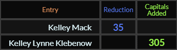 Kelley Mack = 35 and Kelley Lynne Klebenow = 305
