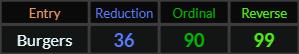Burgers = 36, 90, and 99
