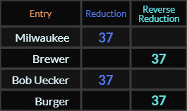 Milwaukee, Brewer, Bob Uecker, and Burger all = 37