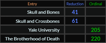 Skull and Bones = 41, Skull and Crossbones = 61, Yale University = 205, and The Brotherhood of Death = 220