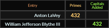 Anton LaVey and William Jefferson Blythe III both = 432