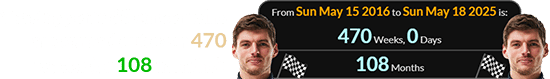 Verstappen’s 65 career wins are spread out over 470 weeks (or 108 months):