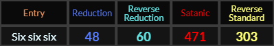 Six six six = 48, 60, 471, and 303