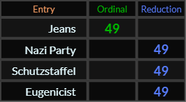 Jeans, Nazi Party, Schutzstaffel, and Eugenicist all = 49