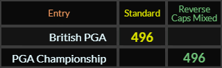 British PGA and PGA Championship both = 496