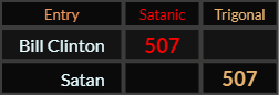 Bill Clinton and Satan both = 507