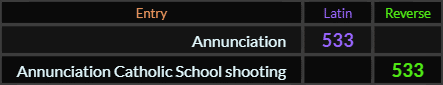 Annunciation and Annunciation Catholic School shooting both = 533