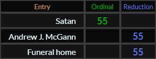 Satan, Andrew J McGann, and Funeral home all = 55