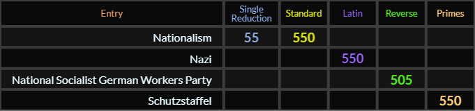 Nationalism = 55 and 550, Nazi = 550, National Socialist German Workers Party = 505, Schutzstaffel = 550
