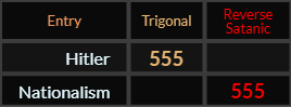 Hitler and Nationalism both = 555