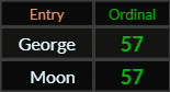 George and Moon both = 57 Ordinal