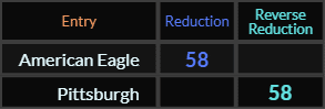 American Eagle and Pittsburgh both = 58
