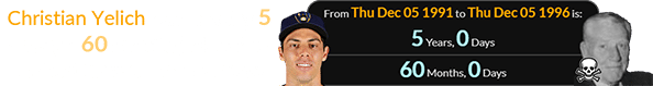 Christian Yelich was exactly 5 years (or 60 months) old when Robert Brewer passed away: