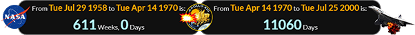 The Apollo 13 mishap occurred exactly 611 weeks after NASA was established:
