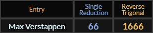 Max Verstappen = 66 and 1666