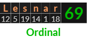 "Lesnar" = 69 (Ordinal)