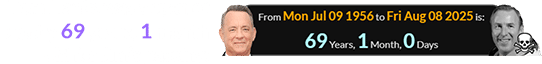 Tom Hanks was a span of exactly 69 years, 1 month old for Jim’s passing: