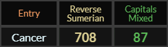 Cancer = 708 and 87