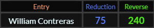 William Contreras = 75 and 240