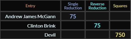Andrew James McGann and Clinton Brink both = 75, Devil = 750