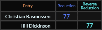 Christian Rasmussen and Hill Dickinson both = 77
