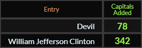 In Caps Added, Devil = 78 and William Jefferson Clinton = 342