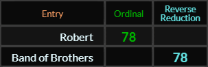 Robert and Band of Brothers both = 78