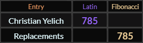 Christian Yelich and Replacements both = 785
