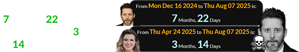 Blackstock’s death occurred 7 months, 22 days after his last birthday, and 3 months, 14 days after Clarkson’s: