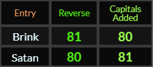 Brink and Satan both = 81 and 80