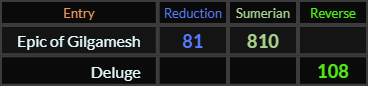Epic of Gilgamesh = 81 and 810, Deluge = 10