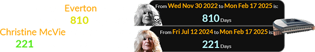 The new Everton stadium opened 810 days after Christine McVie died and a span of 221 days after her birthday: