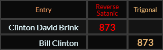 Clinton David Brink and Bill Clinton both = 873