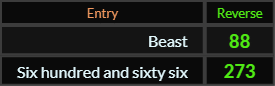 In Reverse, Beast = 88 and Six hundred and sixty six = 273