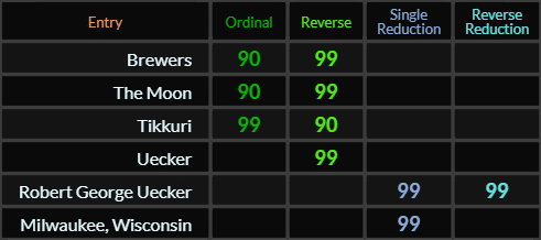 Brewers, The Moon, and Tikkuri all = 99 and 90, Uecker = 99, Robert George Uecker = 99 and 99, Milwaukee Wisconsin = 99